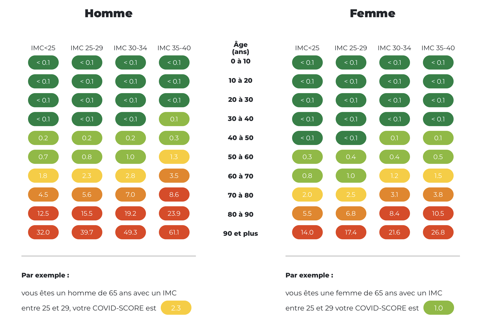 Mise en place par l'Institut Pasteur de Lille, la plateforme Covid-Score propose un test numérique qui permet d’évaluer le risque individuel de contracter le Covid-19 et d'adapter son comportement en conséquence. Il repose sur trois critères : l'âge, le sexe et l'indice de masse corporelle. Attention : il ne s’agit que d’un outil d’information qui aide à prendre des décisions.