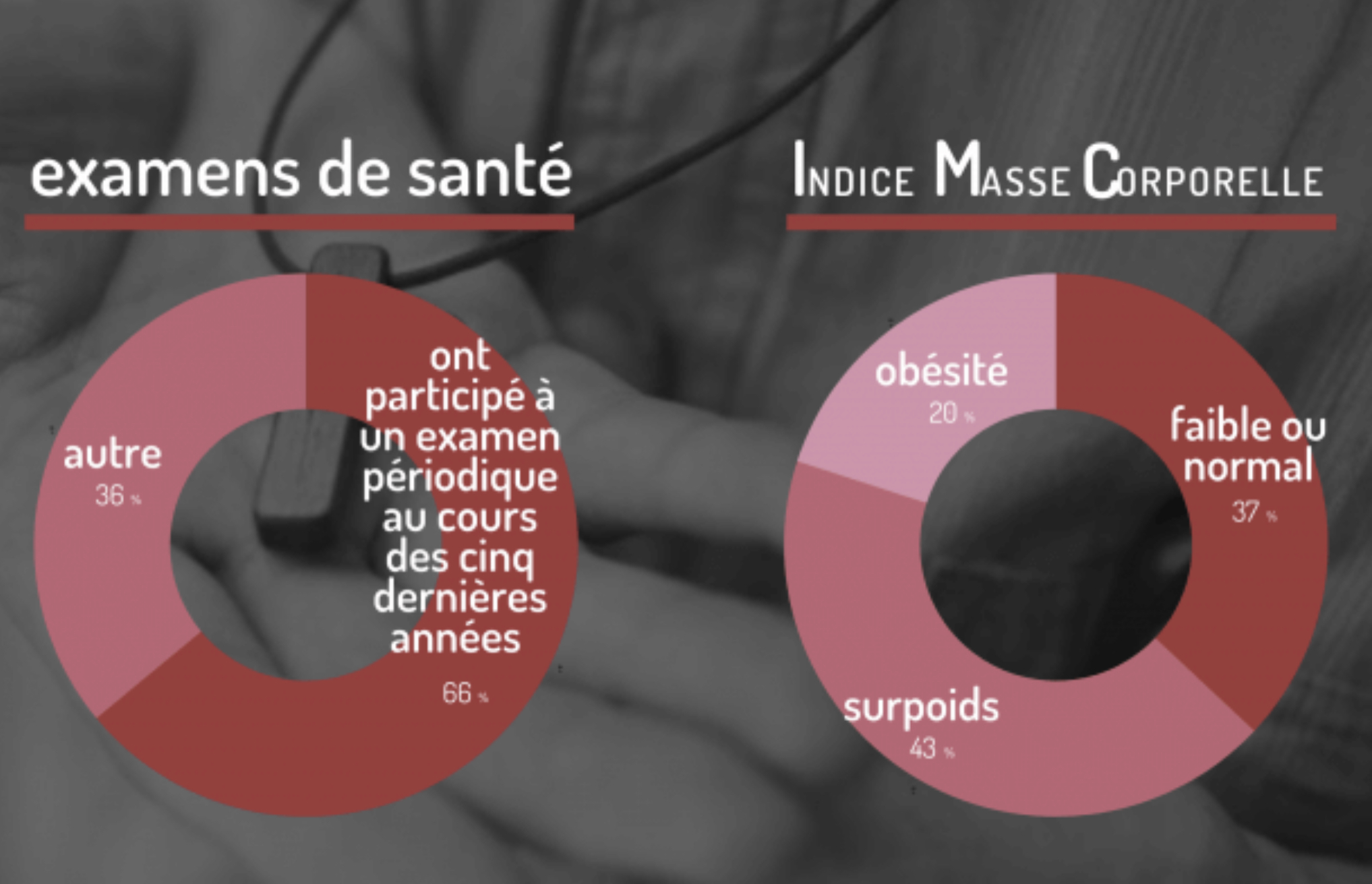 Une enquête menée par un cabinet spécialisé montre que 93 % des prêtres se disent en forme, même si l’on note « une prévalence accrue de problèmes de santé chroniques ou durables après 35 ans ». Cette étude dresse un tableau inédit de leur état physique et psychique et documente précisément la réalité de la prêtrise en 2020.