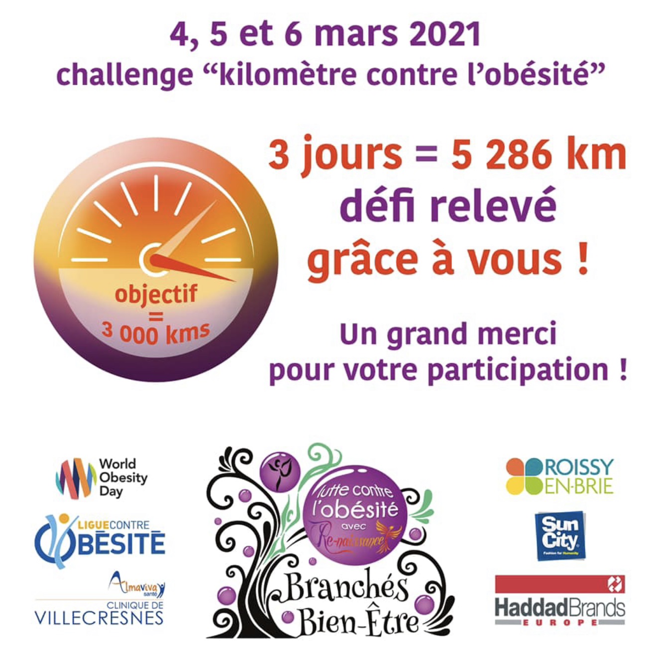 Organisée par la Ligue contre l’obésité et la Fondation Décathlon, l’opération menée entre le jeudi 4 mars et le dimanche 7 mars à travers près de 200 événements en France a dépassé toutes les espérances. Dans certains départements, la mobilisation a été générale. En tête, la Seine-et-Marne, suivi de très près du Gard. Des nombreuses initiatives collectives ou particulières sont aussi à mettre à l’honneur. Un énorme merci à toutes et à tous. Rendez-vous en 2022.